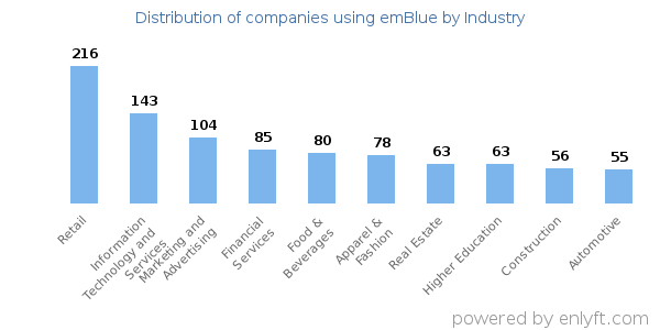 Companies using emBlue - Distribution by industry