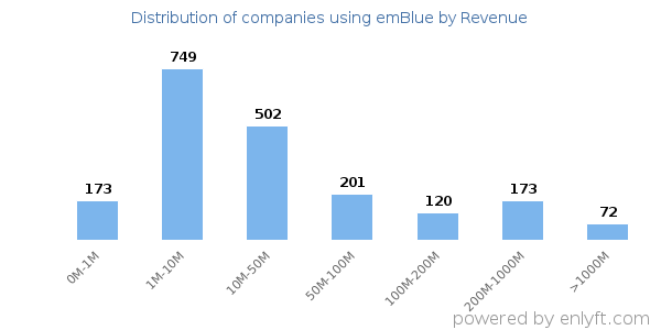 emBlue clients - distribution by company revenue