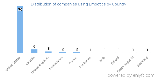 Embotics customers by country