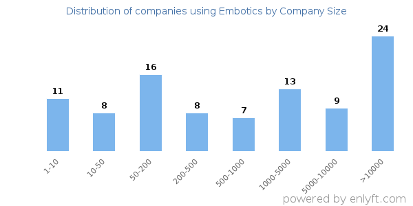 Companies using Embotics, by size (number of employees)