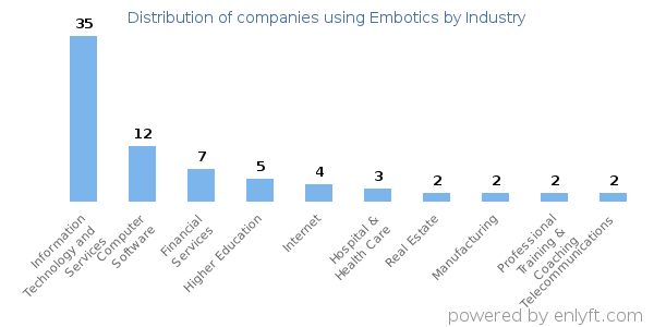 Companies using Embotics - Distribution by industry