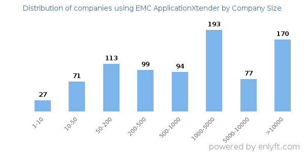 Companies using EMC ApplicationXtender, by size (number of employees)