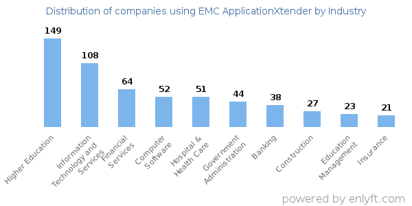 Companies using EMC ApplicationXtender - Distribution by industry
