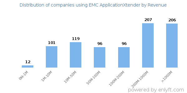 EMC ApplicationXtender clients - distribution by company revenue