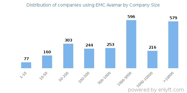 Companies using EMC Avamar, by size (number of employees)