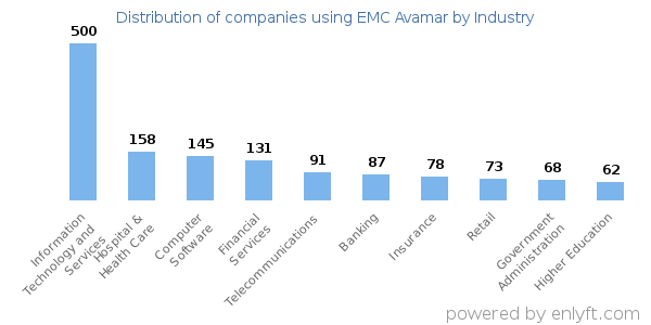 Companies using EMC Avamar - Distribution by industry