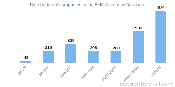 EMC Avamar clients - distribution by company revenue