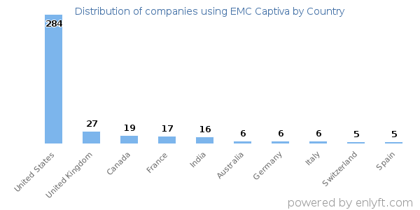EMC Captiva customers by country