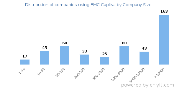 Companies using EMC Captiva, by size (number of employees)