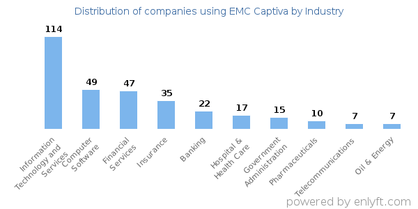 Companies using EMC Captiva - Distribution by industry