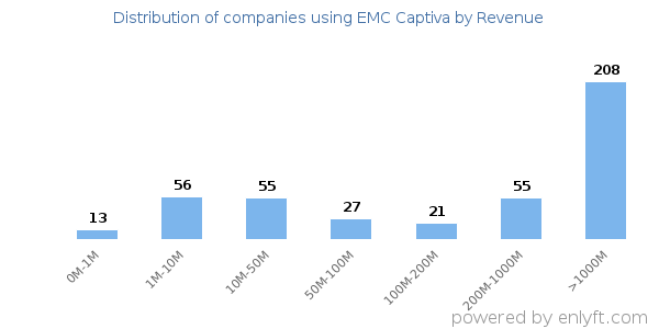 EMC Captiva clients - distribution by company revenue