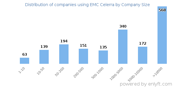 Companies using EMC Celerra, by size (number of employees)