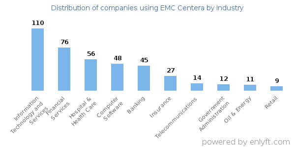 Companies using EMC Centera - Distribution by industry