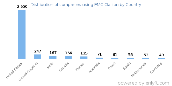 EMC Clariion customers by country