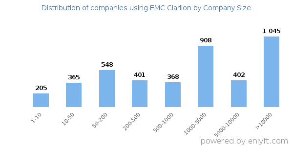 Companies using EMC Clariion, by size (number of employees)