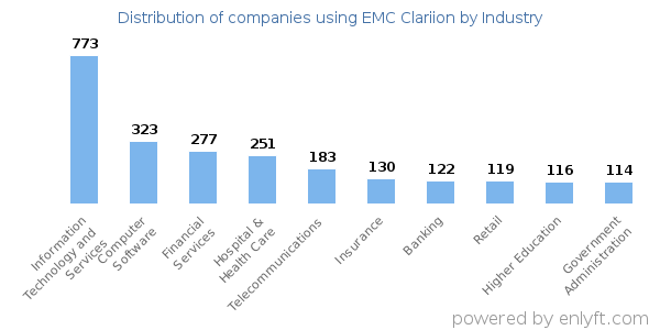 Companies using EMC Clariion - Distribution by industry
