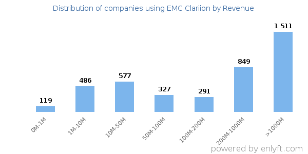 EMC Clariion clients - distribution by company revenue