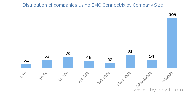 Companies using EMC Connectrix, by size (number of employees)