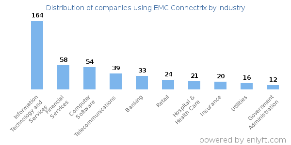 Companies using EMC Connectrix - Distribution by industry