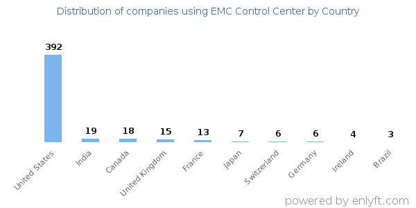 EMC Control Center customers by country