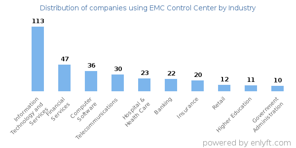 Companies using EMC Control Center - Distribution by industry