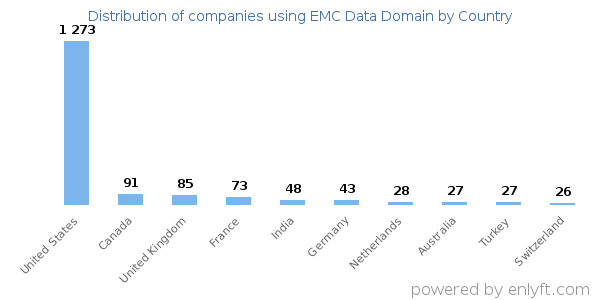 EMC Data Domain customers by country