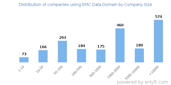 Companies using EMC Data Domain, by size (number of employees)