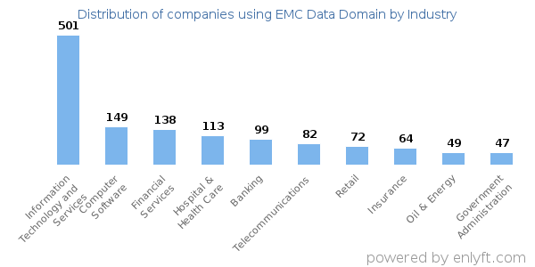 Companies using EMC Data Domain - Distribution by industry