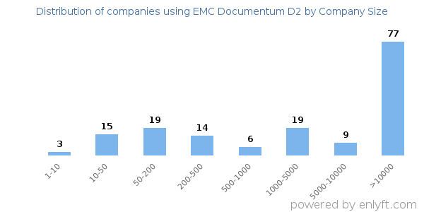 Companies using EMC Documentum D2, by size (number of employees)