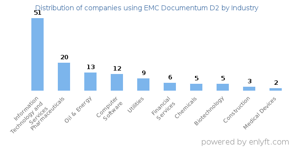 Companies using EMC Documentum D2 - Distribution by industry