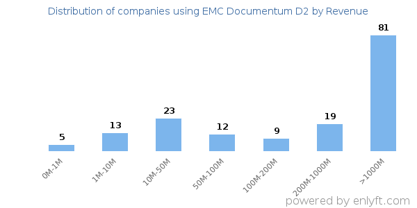 EMC Documentum D2 clients - distribution by company revenue
