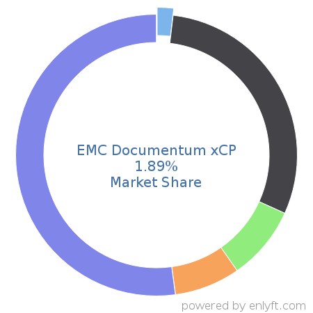EMC Documentum xCP market share in Enterprise Content Management is about 2.77%