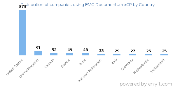 EMC Documentum xCP customers by country