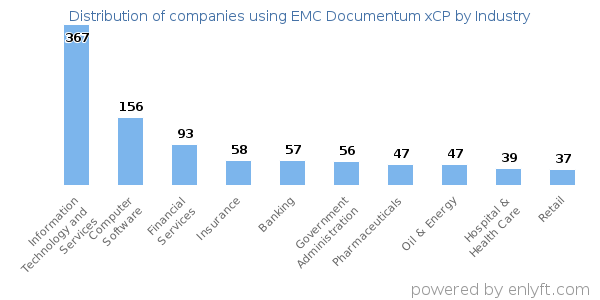 Companies using EMC Documentum xCP - Distribution by industry