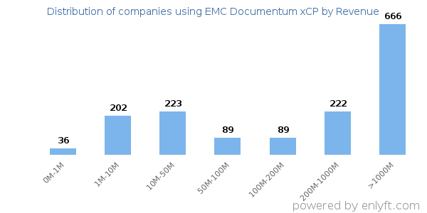 EMC Documentum xCP clients - distribution by company revenue