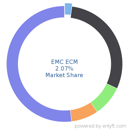 EMC ECM market share in Enterprise Content Management is about 1.97%