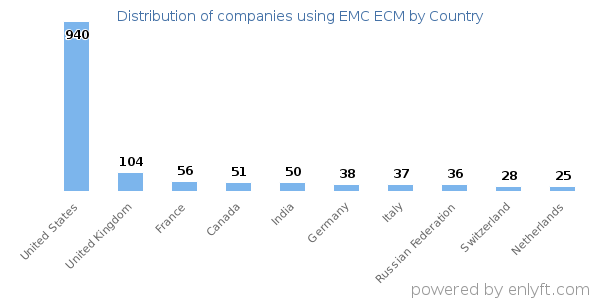 EMC ECM customers by country