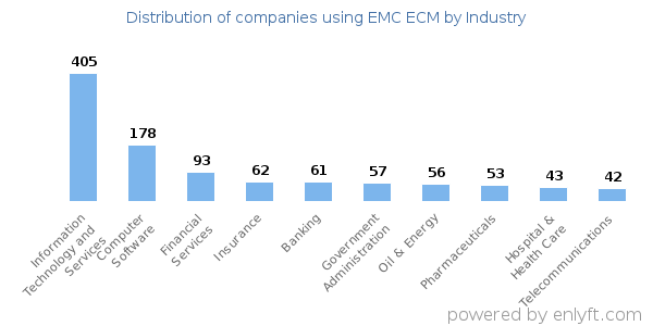 Companies using EMC ECM - Distribution by industry