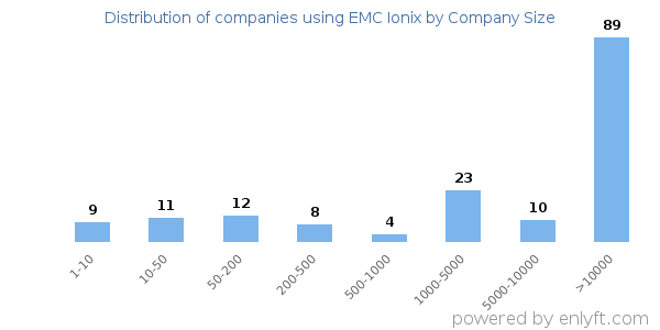 Companies using EMC Ionix, by size (number of employees)