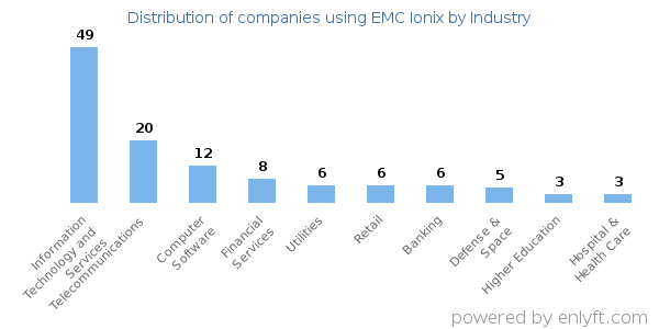 Companies using EMC Ionix - Distribution by industry