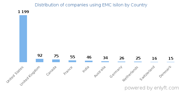 EMC Isilon customers by country