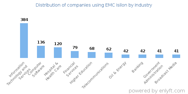 Companies using EMC Isilon - Distribution by industry