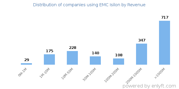 EMC Isilon clients - distribution by company revenue