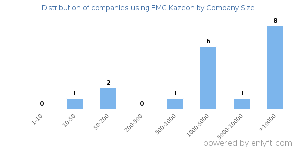 Companies using EMC Kazeon, by size (number of employees)