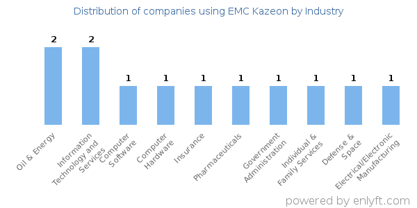 Companies using EMC Kazeon - Distribution by industry