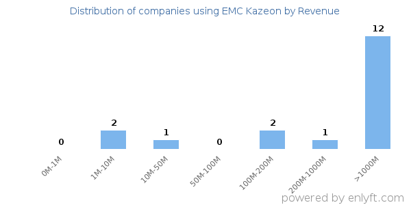 EMC Kazeon clients - distribution by company revenue