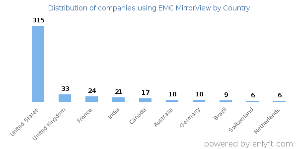 EMC MirrorView customers by country