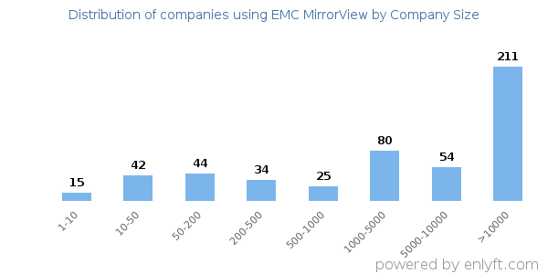 Companies using EMC MirrorView, by size (number of employees)