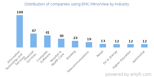 Companies using EMC MirrorView - Distribution by industry