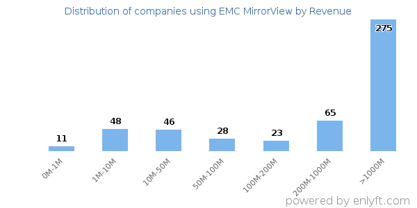 EMC MirrorView clients - distribution by company revenue